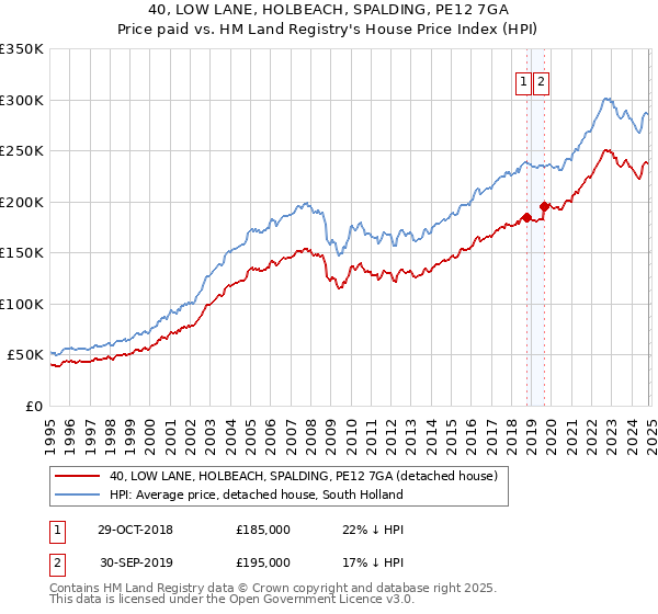 40, LOW LANE, HOLBEACH, SPALDING, PE12 7GA: Price paid vs HM Land Registry's House Price Index