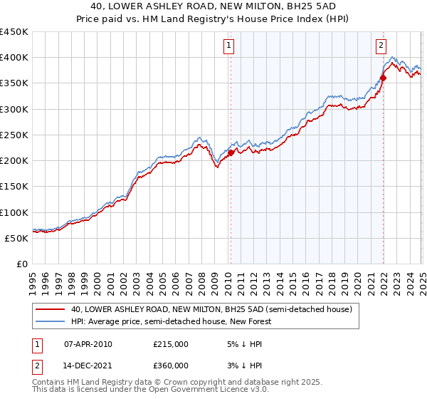 40, LOWER ASHLEY ROAD, NEW MILTON, BH25 5AD: Price paid vs HM Land Registry's House Price Index