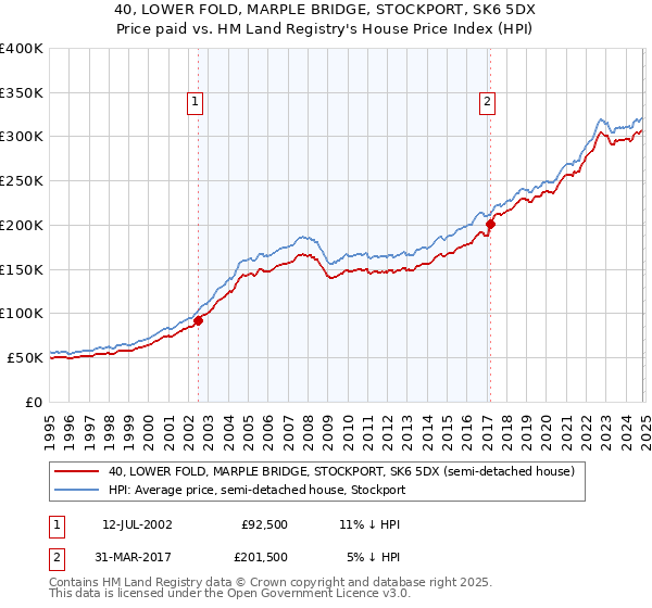 40, LOWER FOLD, MARPLE BRIDGE, STOCKPORT, SK6 5DX: Price paid vs HM Land Registry's House Price Index