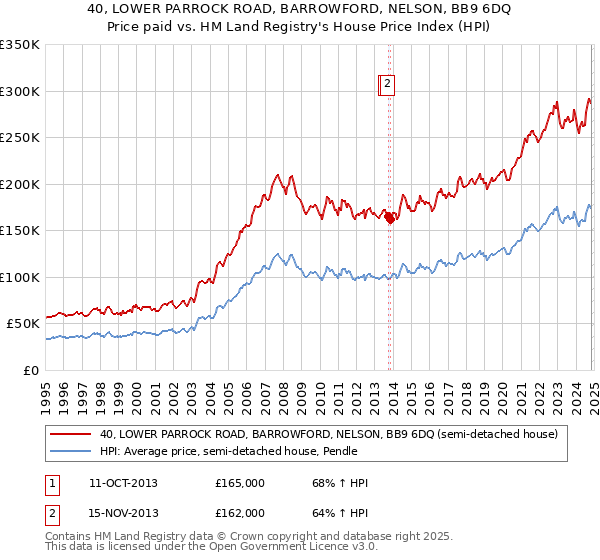 40, LOWER PARROCK ROAD, BARROWFORD, NELSON, BB9 6DQ: Price paid vs HM Land Registry's House Price Index