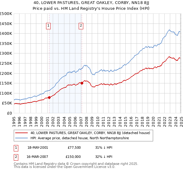 40, LOWER PASTURES, GREAT OAKLEY, CORBY, NN18 8JJ: Price paid vs HM Land Registry's House Price Index