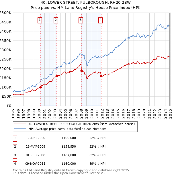 40, LOWER STREET, PULBOROUGH, RH20 2BW: Price paid vs HM Land Registry's House Price Index