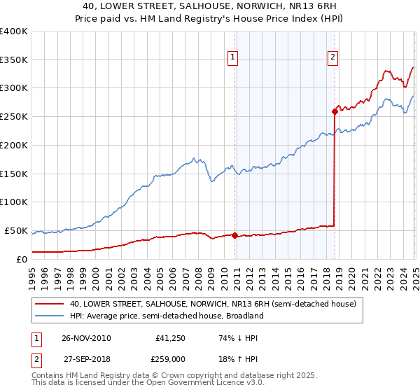 40, LOWER STREET, SALHOUSE, NORWICH, NR13 6RH: Price paid vs HM Land Registry's House Price Index