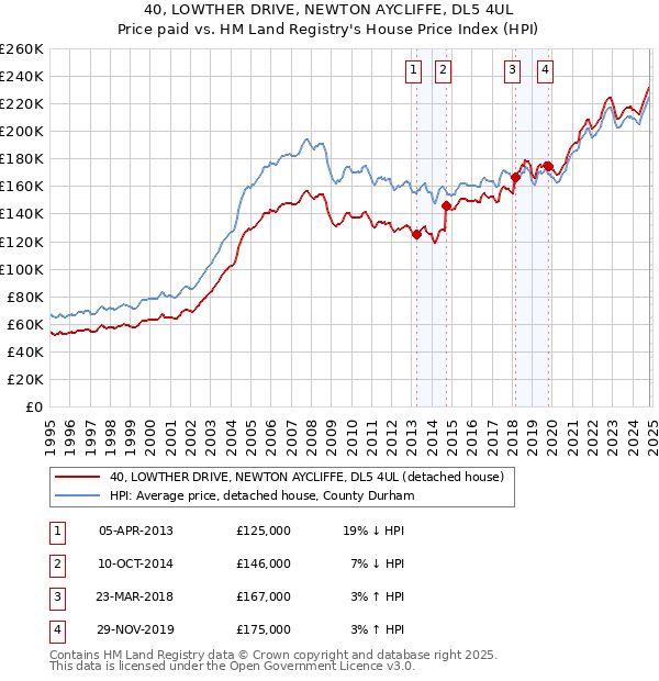 40, LOWTHER DRIVE, NEWTON AYCLIFFE, DL5 4UL: Price paid vs HM Land Registry's House Price Index