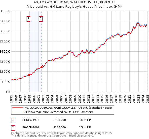 40, LOXWOOD ROAD, WATERLOOVILLE, PO8 9TU: Price paid vs HM Land Registry's House Price Index