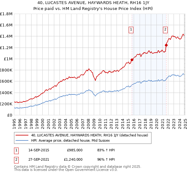 40, LUCASTES AVENUE, HAYWARDS HEATH, RH16 1JY: Price paid vs HM Land Registry's House Price Index