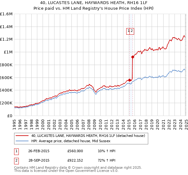 40, LUCASTES LANE, HAYWARDS HEATH, RH16 1LF: Price paid vs HM Land Registry's House Price Index