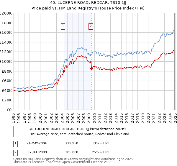 40, LUCERNE ROAD, REDCAR, TS10 1JJ: Price paid vs HM Land Registry's House Price Index