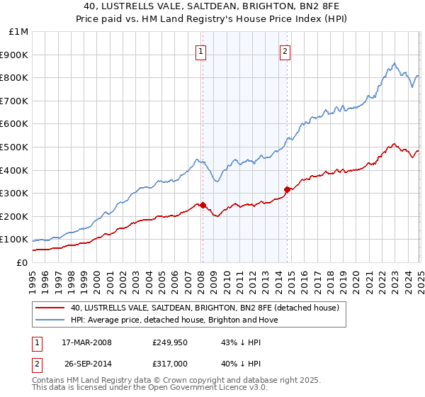 40, LUSTRELLS VALE, SALTDEAN, BRIGHTON, BN2 8FE: Price paid vs HM Land Registry's House Price Index