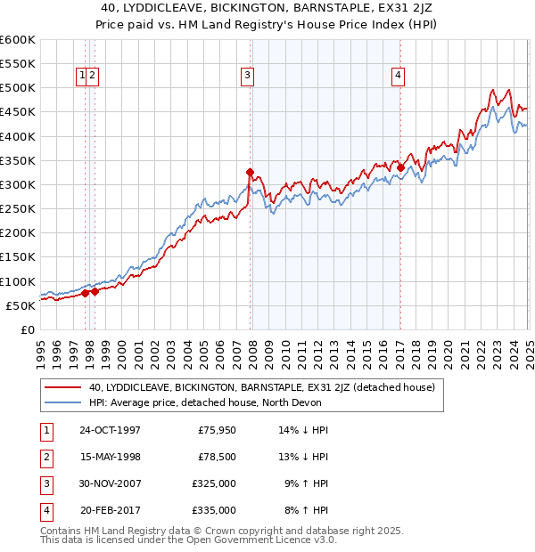 40, LYDDICLEAVE, BICKINGTON, BARNSTAPLE, EX31 2JZ: Price paid vs HM Land Registry's House Price Index