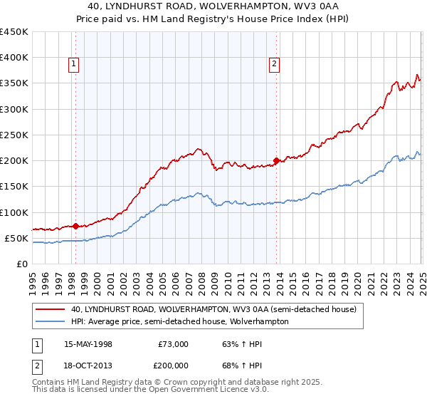 40, LYNDHURST ROAD, WOLVERHAMPTON, WV3 0AA: Price paid vs HM Land Registry's House Price Index