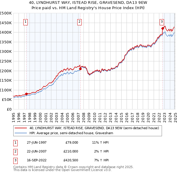 40, LYNDHURST WAY, ISTEAD RISE, GRAVESEND, DA13 9EW: Price paid vs HM Land Registry's House Price Index