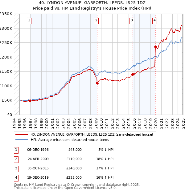 40, LYNDON AVENUE, GARFORTH, LEEDS, LS25 1DZ: Price paid vs HM Land Registry's House Price Index