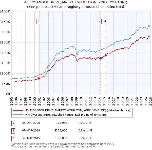 40, LYSANDER DRIVE, MARKET WEIGHTON, YORK, YO43 3NQ: Price paid vs HM Land Registry's House Price Index