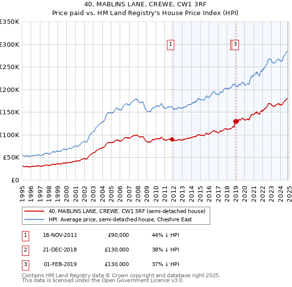 40, MABLINS LANE, CREWE, CW1 3RF: Price paid vs HM Land Registry's House Price Index