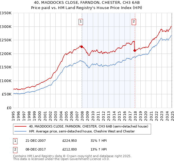 40, MADDOCKS CLOSE, FARNDON, CHESTER, CH3 6AB: Price paid vs HM Land Registry's House Price Index