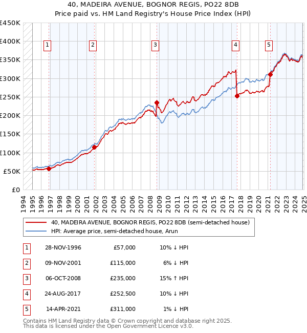 40, MADEIRA AVENUE, BOGNOR REGIS, PO22 8DB: Price paid vs HM Land Registry's House Price Index