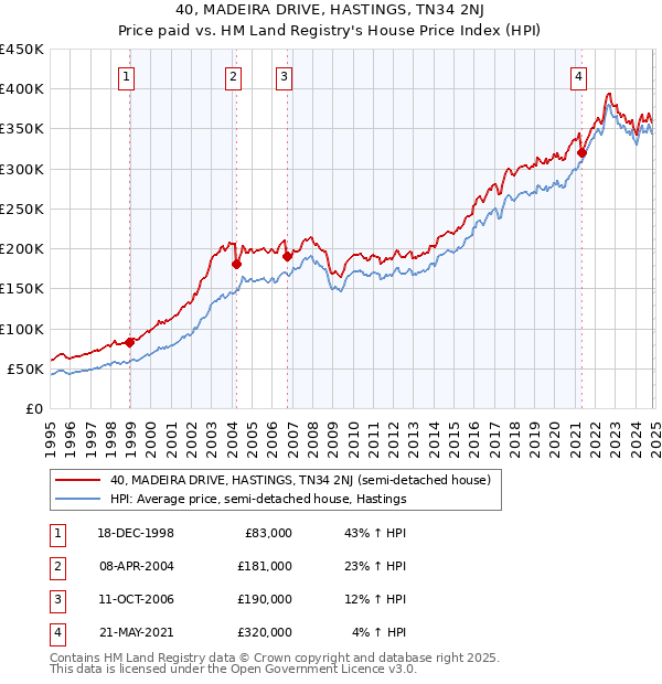 40, MADEIRA DRIVE, HASTINGS, TN34 2NJ: Price paid vs HM Land Registry's House Price Index