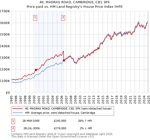 40, MADRAS ROAD, CAMBRIDGE, CB1 3PX: Price paid vs HM Land Registry's House Price Index