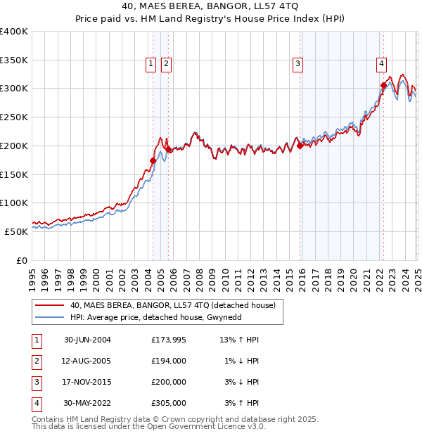 40, MAES BEREA, BANGOR, LL57 4TQ: Price paid vs HM Land Registry's House Price Index