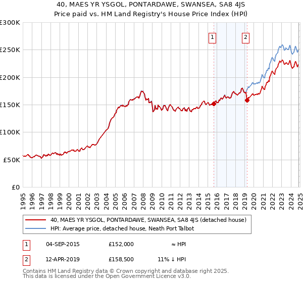 40, MAES YR YSGOL, PONTARDAWE, SWANSEA, SA8 4JS: Price paid vs HM Land Registry's House Price Index