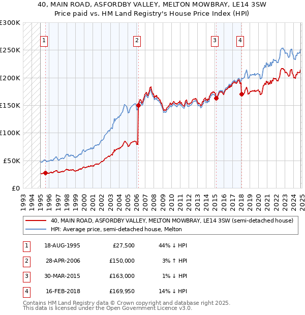 40, MAIN ROAD, ASFORDBY VALLEY, MELTON MOWBRAY, LE14 3SW: Price paid vs HM Land Registry's House Price Index