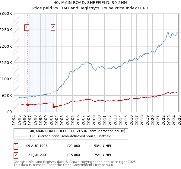 40, MAIN ROAD, SHEFFIELD, S9 5HN: Price paid vs HM Land Registry's House Price Index