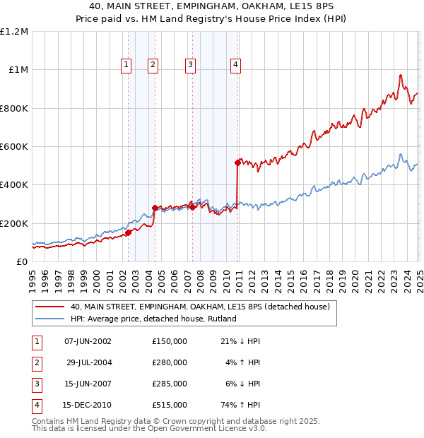 40, MAIN STREET, EMPINGHAM, OAKHAM, LE15 8PS: Price paid vs HM Land Registry's House Price Index