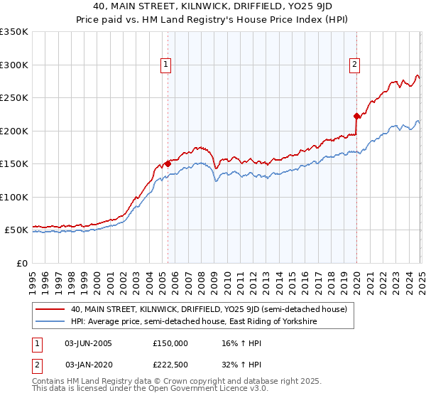 40, MAIN STREET, KILNWICK, DRIFFIELD, YO25 9JD: Price paid vs HM Land Registry's House Price Index