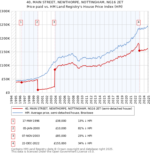 40, MAIN STREET, NEWTHORPE, NOTTINGHAM, NG16 2ET: Price paid vs HM Land Registry's House Price Index