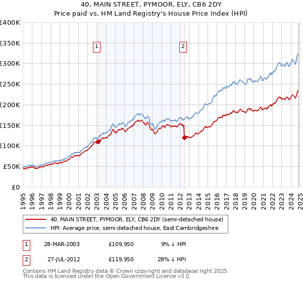 40, MAIN STREET, PYMOOR, ELY, CB6 2DY: Price paid vs HM Land Registry's House Price Index