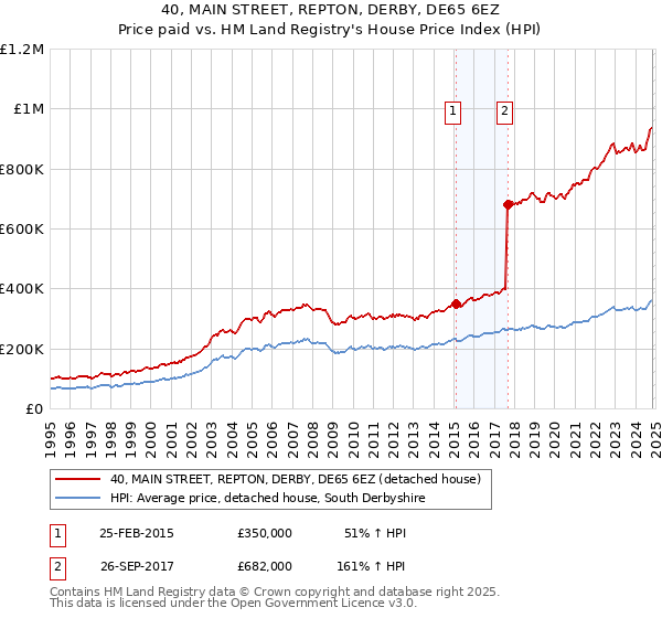 40, MAIN STREET, REPTON, DERBY, DE65 6EZ: Price paid vs HM Land Registry's House Price Index