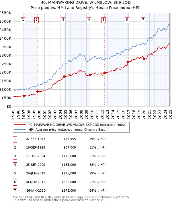 40, MAINWARING DRIVE, WILMSLOW, SK9 2QD: Price paid vs HM Land Registry's House Price Index