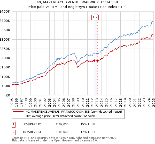 40, MAKEPEACE AVENUE, WARWICK, CV34 5SB: Price paid vs HM Land Registry's House Price Index