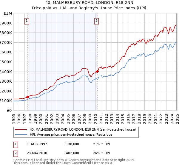 40, MALMESBURY ROAD, LONDON, E18 2NN: Price paid vs HM Land Registry's House Price Index