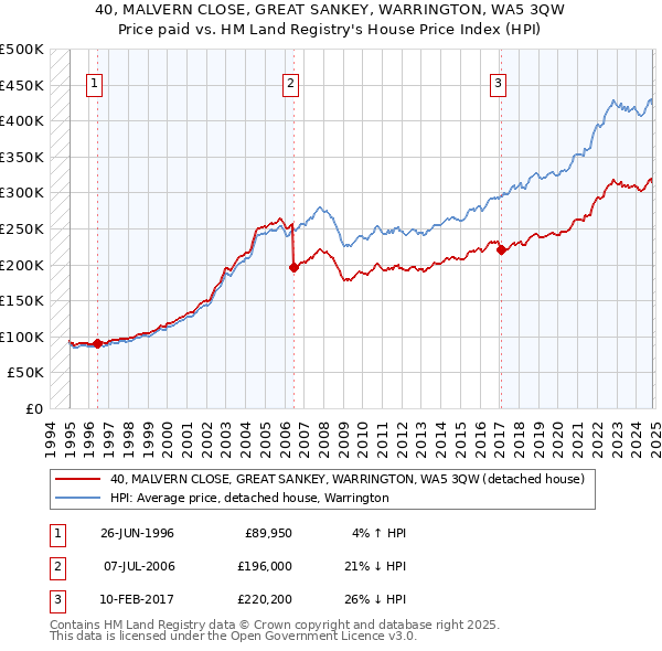 40, MALVERN CLOSE, GREAT SANKEY, WARRINGTON, WA5 3QW: Price paid vs HM Land Registry's House Price Index