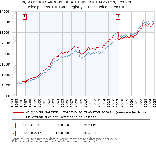 40, MALVERN GARDENS, HEDGE END, SOUTHAMPTON, SO30 2UL: Price paid vs HM Land Registry's House Price Index