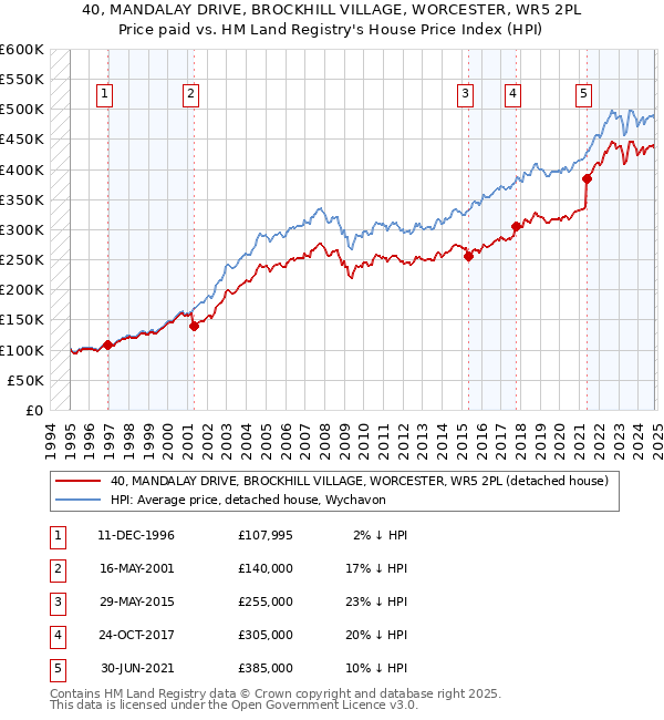 40, MANDALAY DRIVE, BROCKHILL VILLAGE, WORCESTER, WR5 2PL: Price paid vs HM Land Registry's House Price Index