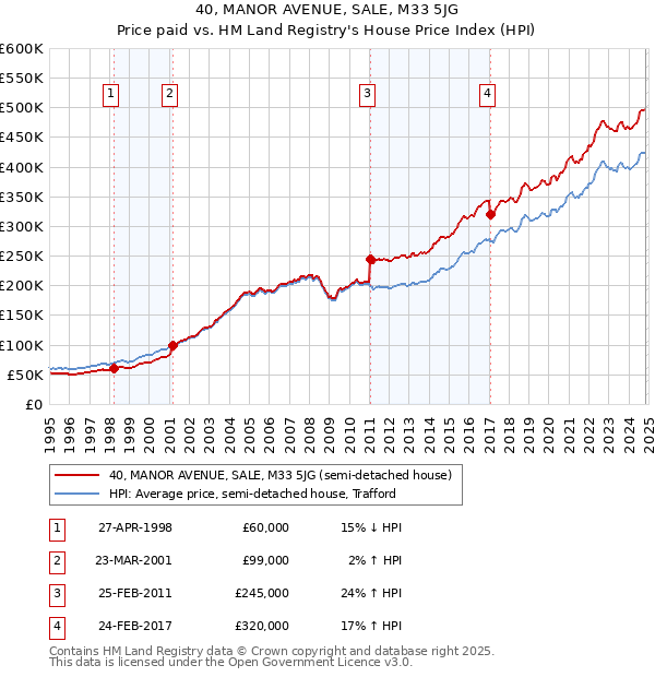 40, MANOR AVENUE, SALE, M33 5JG: Price paid vs HM Land Registry's House Price Index