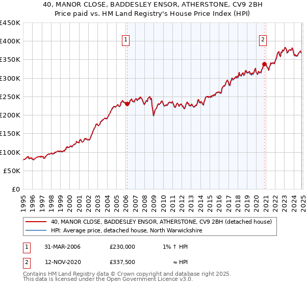 40, MANOR CLOSE, BADDESLEY ENSOR, ATHERSTONE, CV9 2BH: Price paid vs HM Land Registry's House Price Index