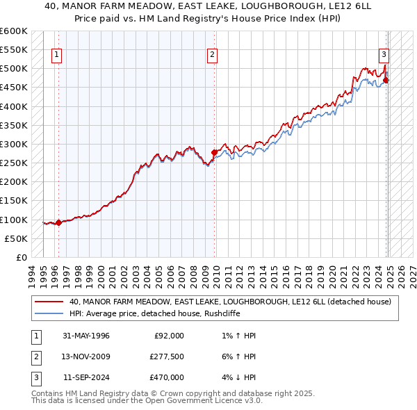 40, MANOR FARM MEADOW, EAST LEAKE, LOUGHBOROUGH, LE12 6LL: Price paid vs HM Land Registry's House Price Index