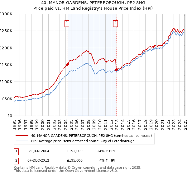 40, MANOR GARDENS, PETERBOROUGH, PE2 8HG: Price paid vs HM Land Registry's House Price Index