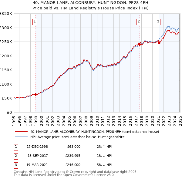 40, MANOR LANE, ALCONBURY, HUNTINGDON, PE28 4EH: Price paid vs HM Land Registry's House Price Index