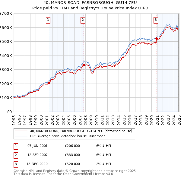 40, MANOR ROAD, FARNBOROUGH, GU14 7EU: Price paid vs HM Land Registry's House Price Index