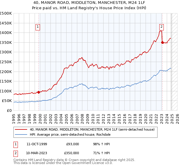 40, MANOR ROAD, MIDDLETON, MANCHESTER, M24 1LF: Price paid vs HM Land Registry's House Price Index