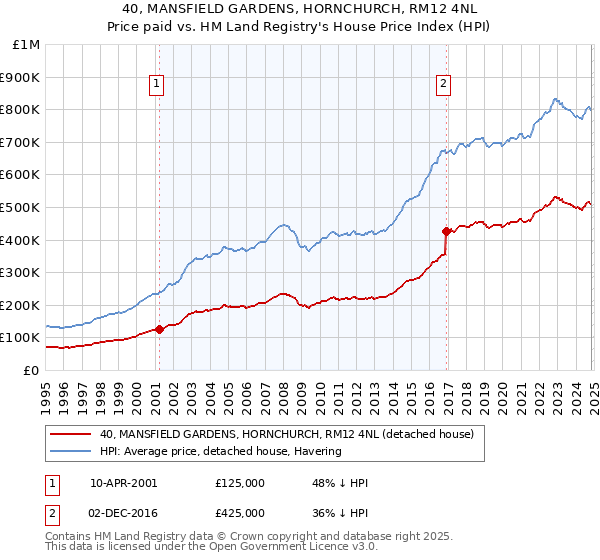 40, MANSFIELD GARDENS, HORNCHURCH, RM12 4NL: Price paid vs HM Land Registry's House Price Index