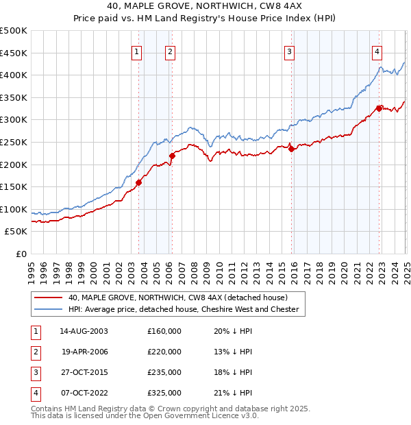 40, MAPLE GROVE, NORTHWICH, CW8 4AX: Price paid vs HM Land Registry's House Price Index