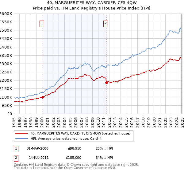 40, MARGUERITES WAY, CARDIFF, CF5 4QW: Price paid vs HM Land Registry's House Price Index