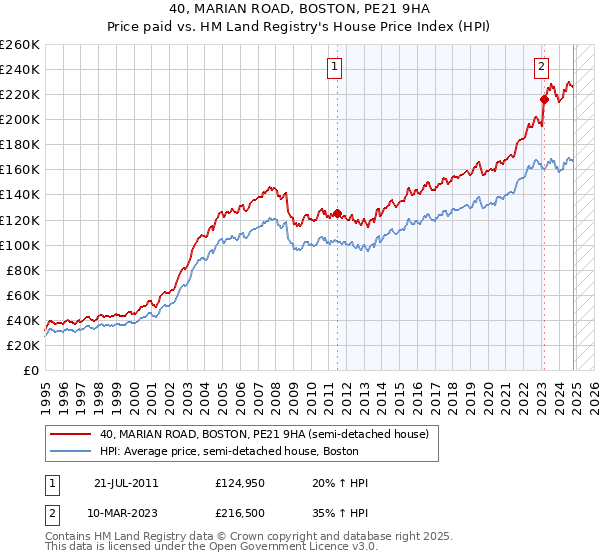 40, MARIAN ROAD, BOSTON, PE21 9HA: Price paid vs HM Land Registry's House Price Index