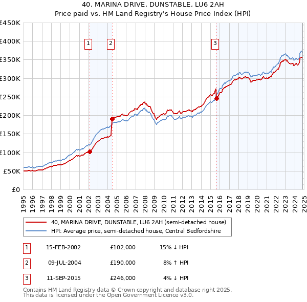 40, MARINA DRIVE, DUNSTABLE, LU6 2AH: Price paid vs HM Land Registry's House Price Index